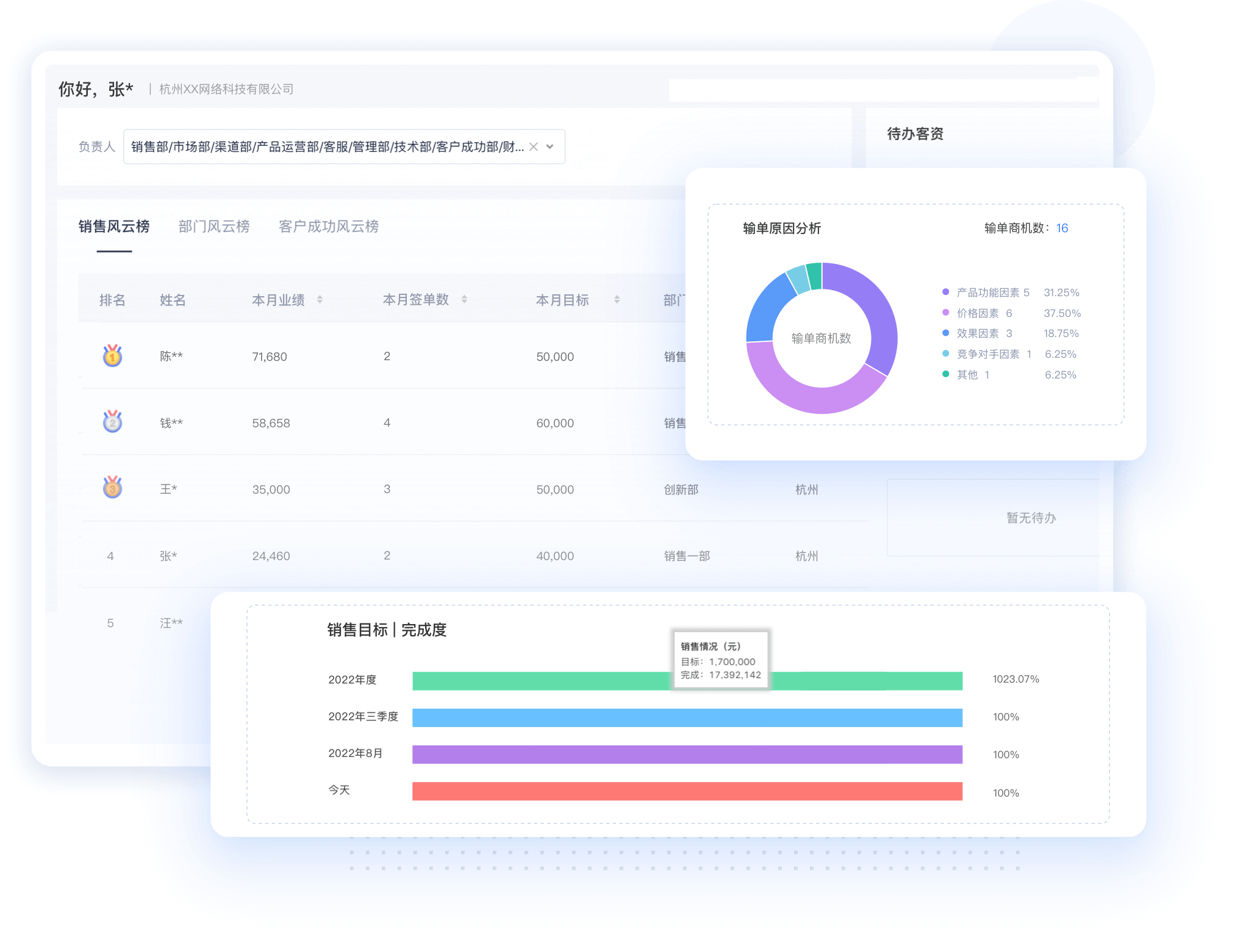 业绩风云榜与目标完成度界面