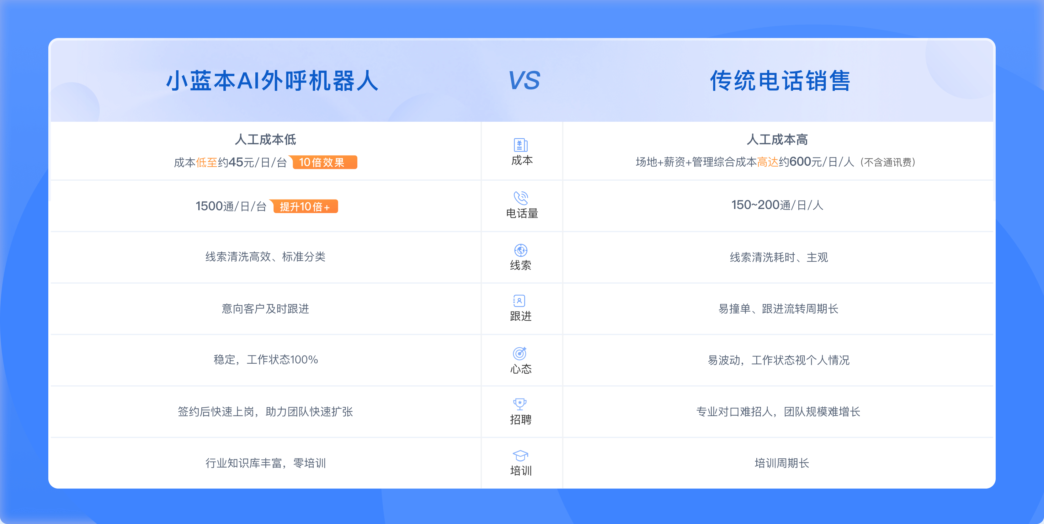 智能外呼与传统拨号效率对比